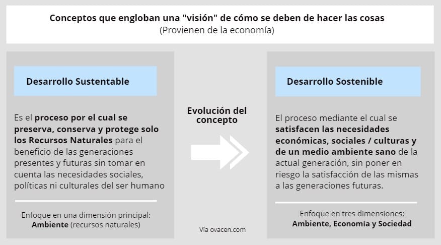 qué es desarrollo sustentable y sostenible